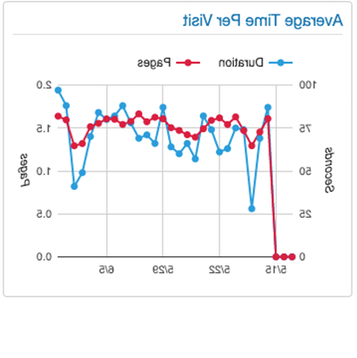 每次访问的平均时间