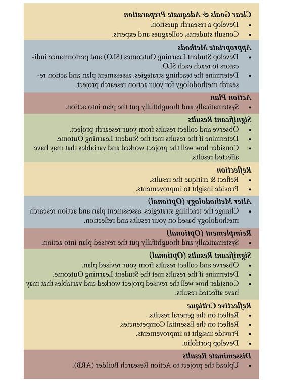 Cycle of Action Research